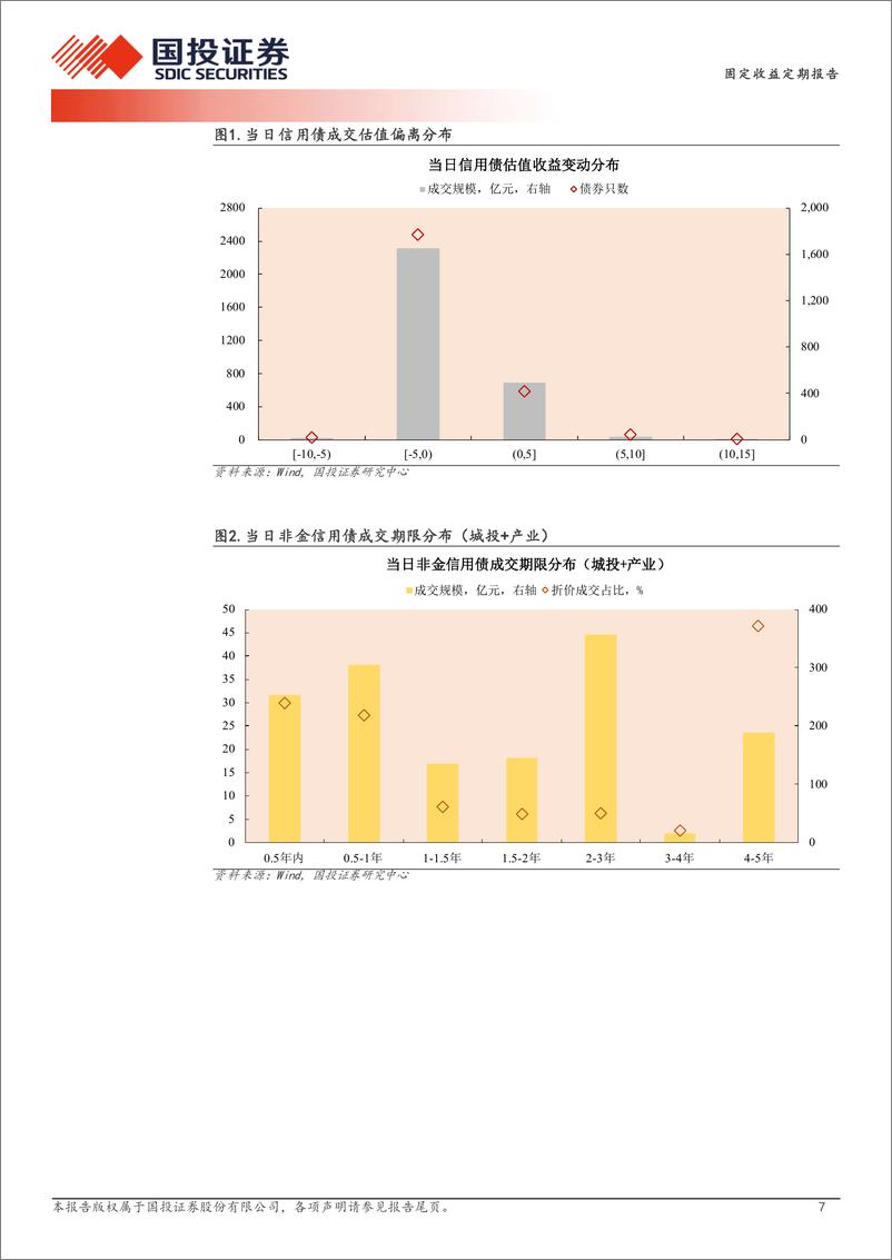 《11月6日信用债异常成交跟踪-241106-国投证券-10页》 - 第7页预览图