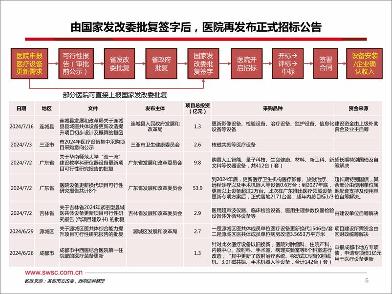 《医疗器械行业板块：医疗设备以旧换新专题-240805-西南证券-36页》 - 第7页预览图