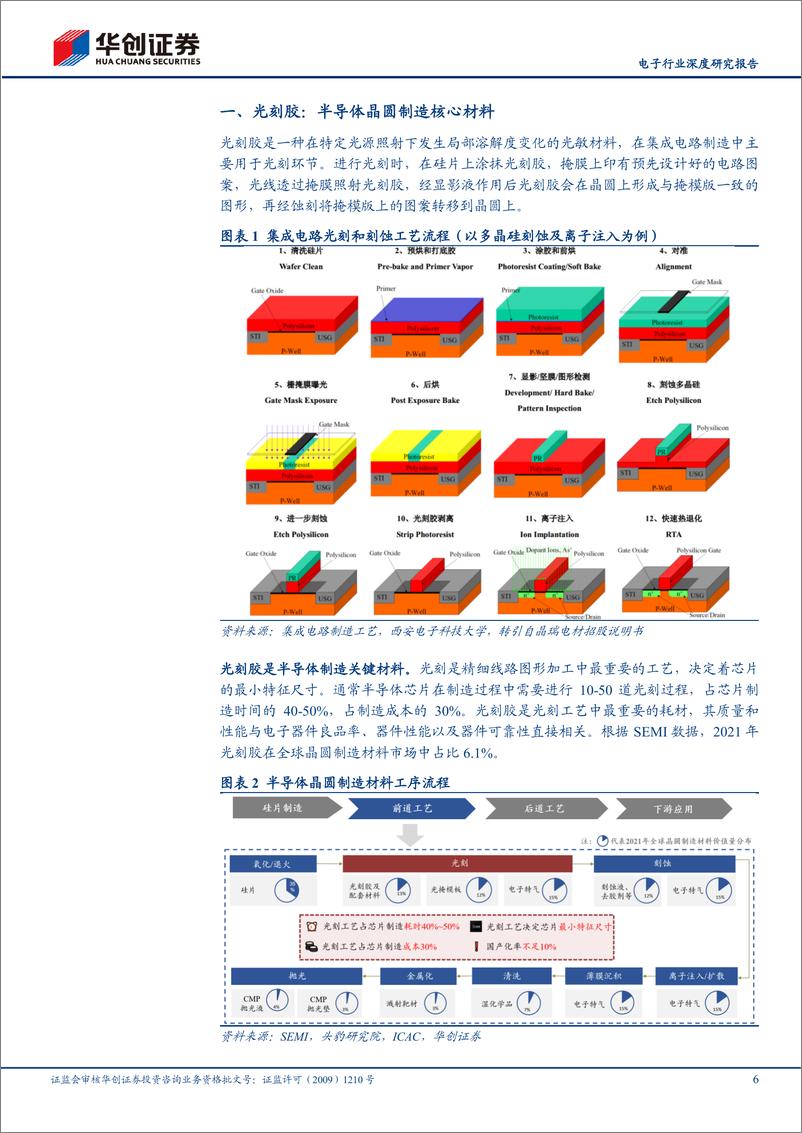 《电子行业深度研究报告：光刻胶，半导体国产替代核心材料，国内厂家有望迎来发展新阶段-20230628-华创证券-26页》 - 第7页预览图