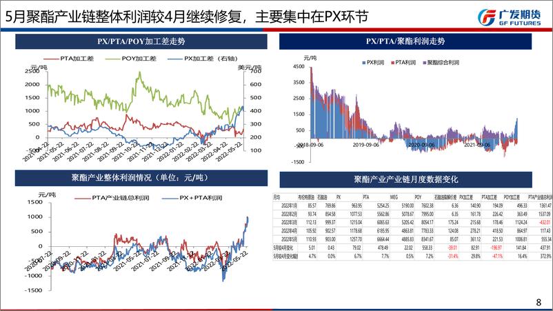 《聚酯产业链6月月报：终端需求支撑有限，上游高估值品种或承压-20220529-广发期货-51页》 - 第8页预览图