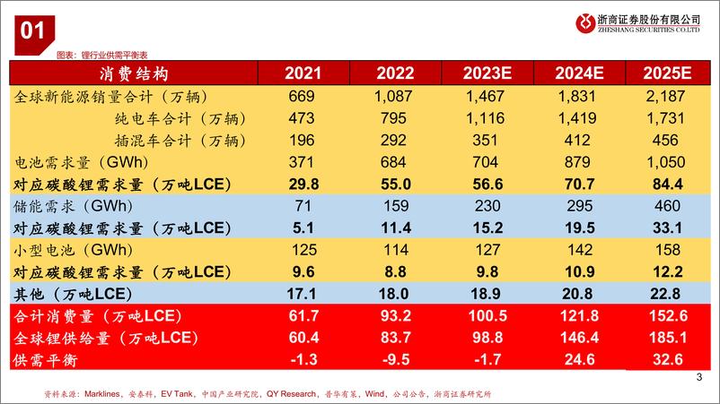 《有色金属行业：锂板块供需拆解-240306-浙商证券-12页》 - 第2页预览图