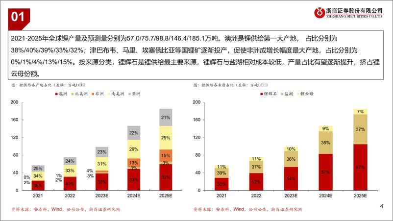 《有色金属行业：锂板块供需拆解-240306-浙商证券-12页》 - 第3页预览图