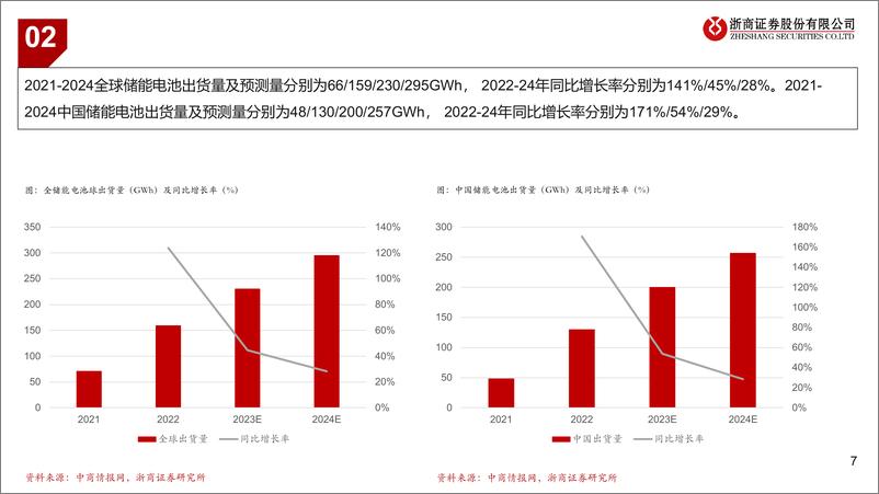 《有色金属行业：锂板块供需拆解-240306-浙商证券-12页》 - 第6页预览图