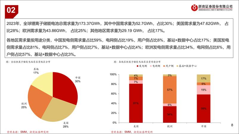 《有色金属行业：锂板块供需拆解-240306-浙商证券-12页》 - 第7页预览图