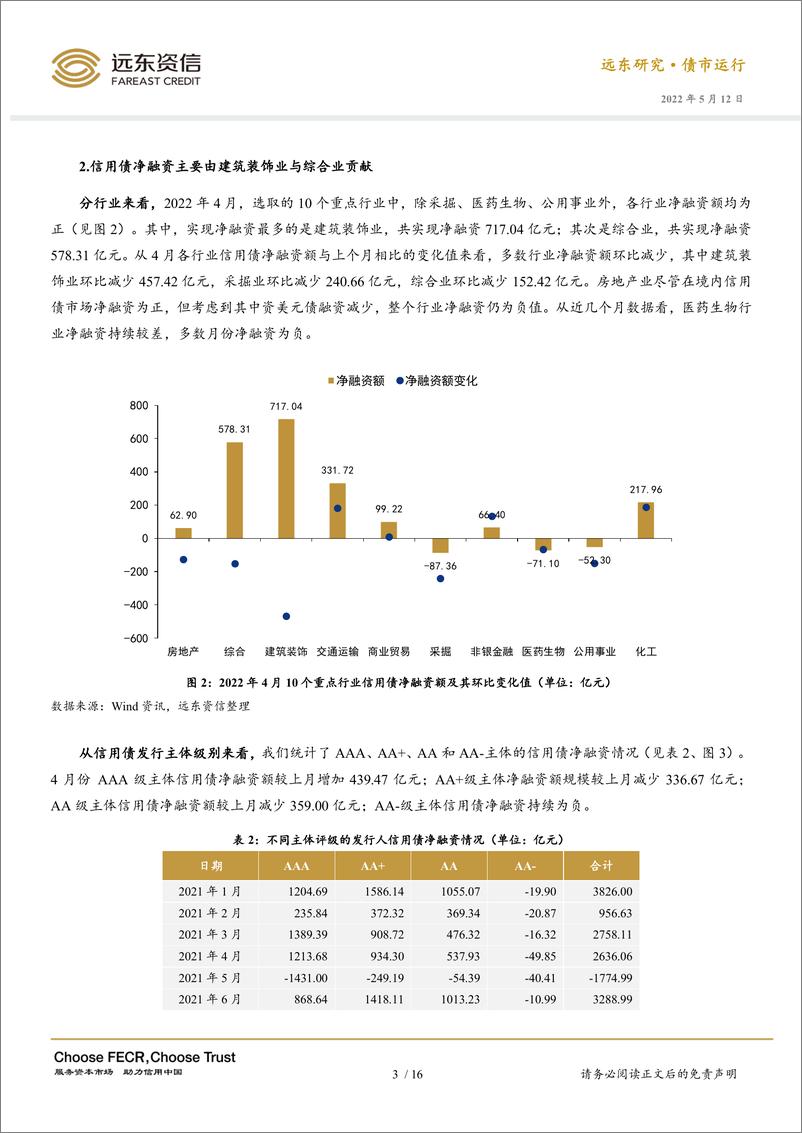 《2022年4月信用债市场运行报告：国有企业净融资减少，各行业信用利差普遍下行-20220512-远东资信-19页》 - 第7页预览图