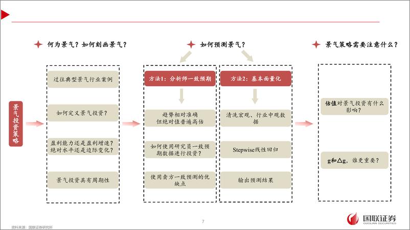 《关于景气因子的逻辑探讨-240309-国联证券-48页》 - 第7页预览图
