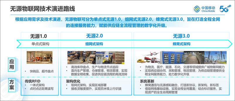 《构筑物联网新能力-赋能供应链新升级-中国移动研究院》 - 第6页预览图