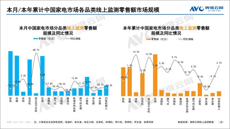 《【奥维报告】2022年11月家电市场总结（线上篇）-92页》 - 第4页预览图