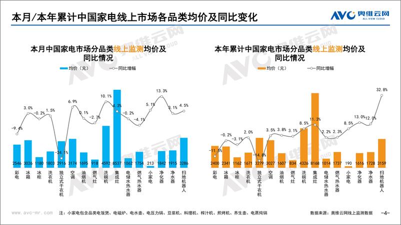 《【奥维报告】2022年11月家电市场总结（线上篇）-92页》 - 第5页预览图