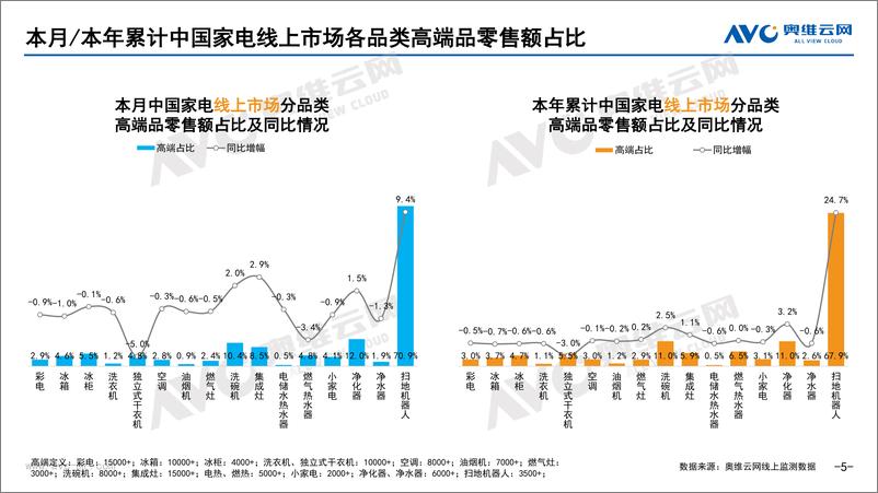 《【奥维报告】2022年11月家电市场总结（线上篇）-92页》 - 第6页预览图