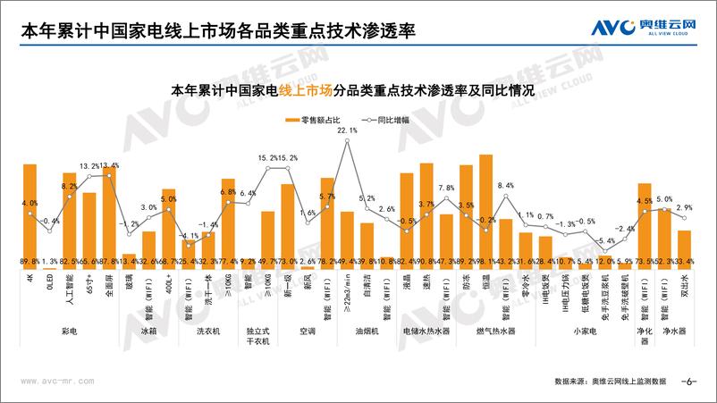 《【奥维报告】2022年11月家电市场总结（线上篇）-92页》 - 第7页预览图