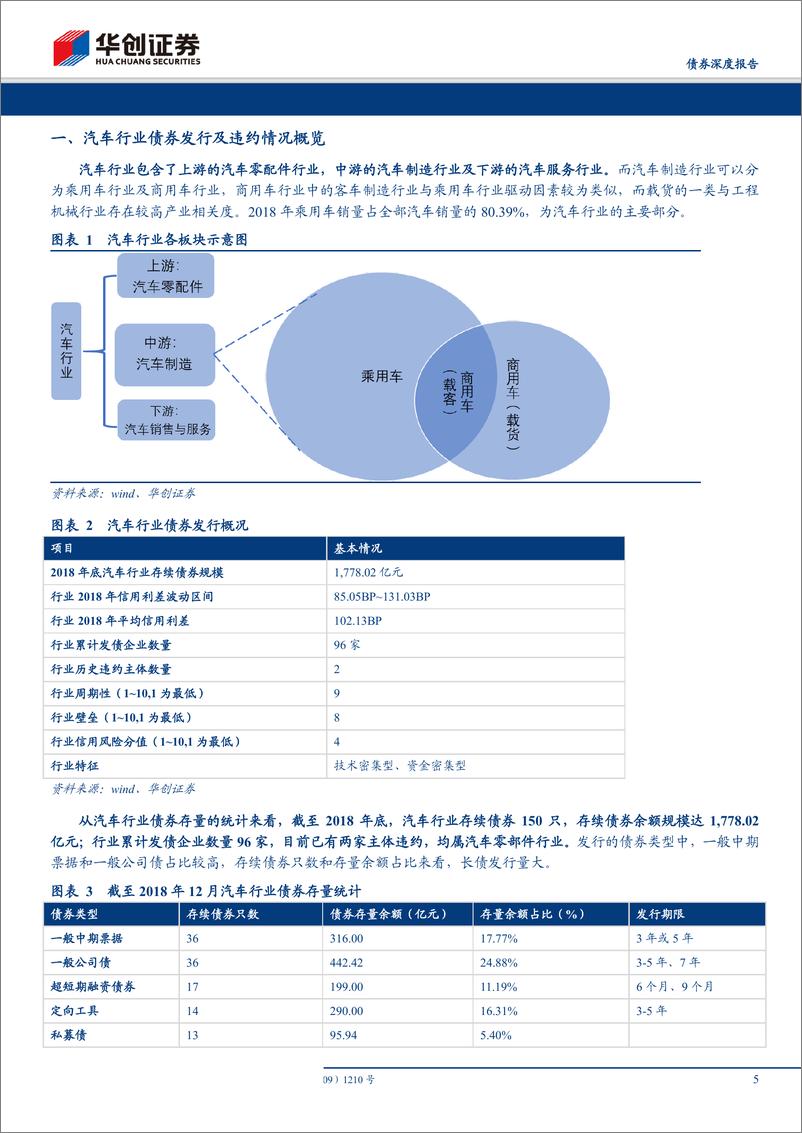 《债券深度报告：汽车行业2019年债券投资手册-20190326-华创证券-26页》 - 第6页预览图