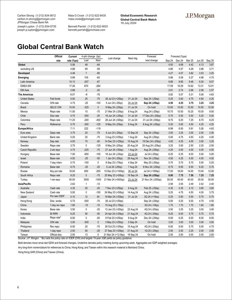 《JPMorgan Econ  FI-Global Data Watch Orderly rotation-109319905》 - 第6页预览图