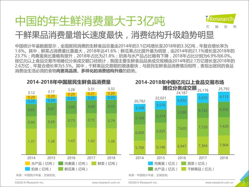 《2020年中国生鲜供应链行业研究报告-艾瑞-202009》 - 第5页预览图