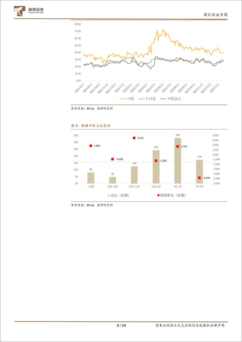 《2月转债配置观点及十大转债推荐：布局经济复苏的核心变量-20230204-德邦证券-24页》 - 第7页预览图