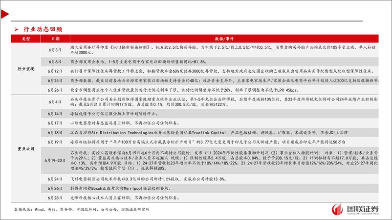 《家电行业6月月报及7月投资策略：短期有所波动，估值已在底部区间-240708-国联证券-39页》 - 第5页预览图