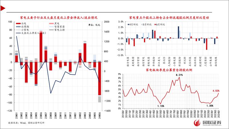 《家电行业6月月报及7月投资策略：短期有所波动，估值已在底部区间-240708-国联证券-39页》 - 第8页预览图