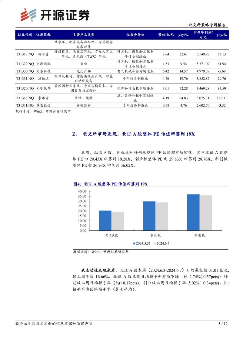 《北交所策略专题报告-北交所周观察：2024年100家挂牌新三板，时隔四个月北交所重启上市审核-240610-开源证券-12页》 - 第5页预览图