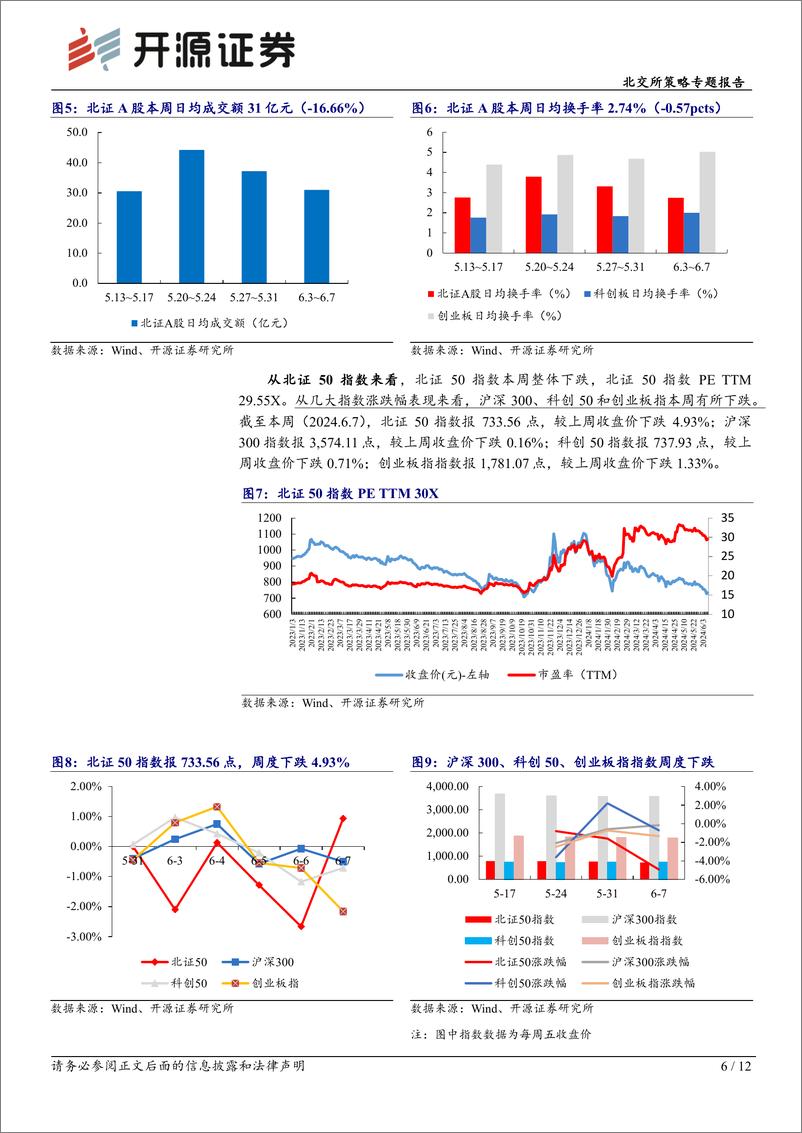 《北交所策略专题报告-北交所周观察：2024年100家挂牌新三板，时隔四个月北交所重启上市审核-240610-开源证券-12页》 - 第6页预览图