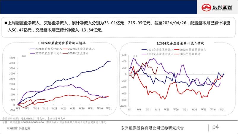 《北向资金行为跟踪系列一百零三：流入周期板块-240429-东兴证券-25页》 - 第4页预览图