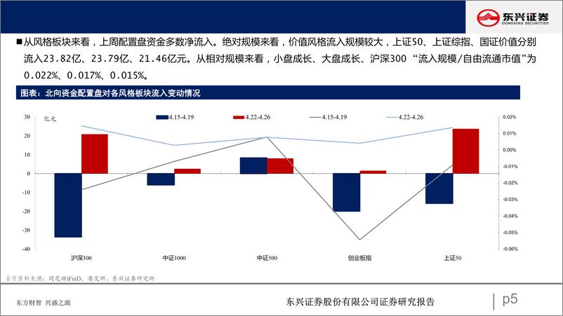 《北向资金行为跟踪系列一百零三：流入周期板块-240429-东兴证券-25页》 - 第5页预览图