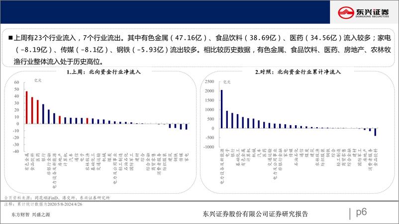 《北向资金行为跟踪系列一百零三：流入周期板块-240429-东兴证券-25页》 - 第6页预览图