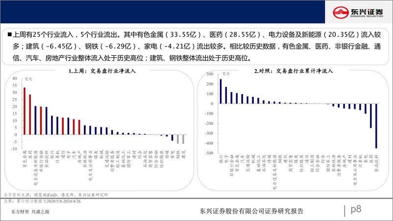 《北向资金行为跟踪系列一百零三：流入周期板块-240429-东兴证券-25页》 - 第8页预览图