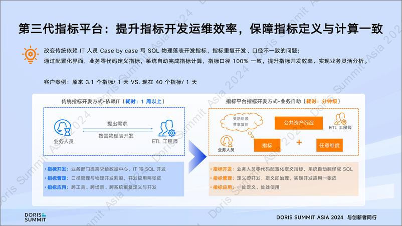 《Aloudata大应科技_杜雪芳__Apache Doris 第三代指标平台的NoETL最佳实践》 - 第6页预览图