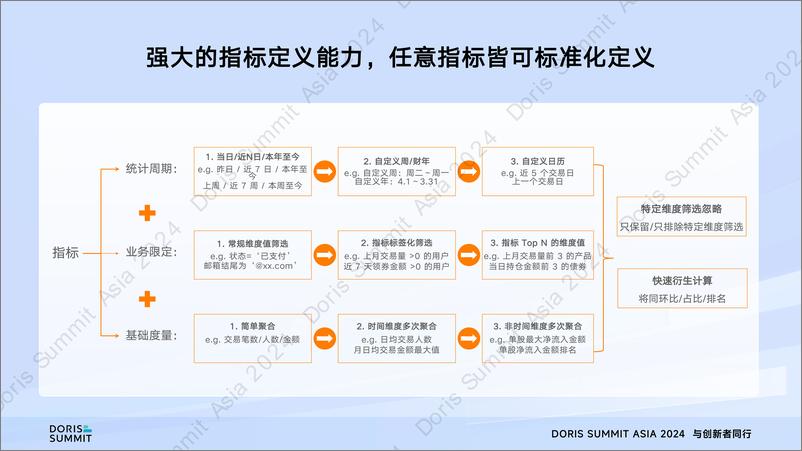 《Aloudata大应科技_杜雪芳__Apache Doris 第三代指标平台的NoETL最佳实践》 - 第8页预览图