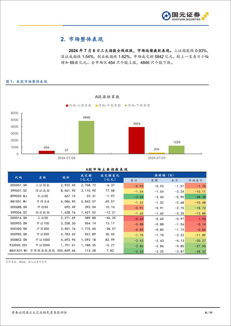 《市场复盘：指数全线收跌，市场延续疲软-240708-国元证券-11页》 - 第4页预览图