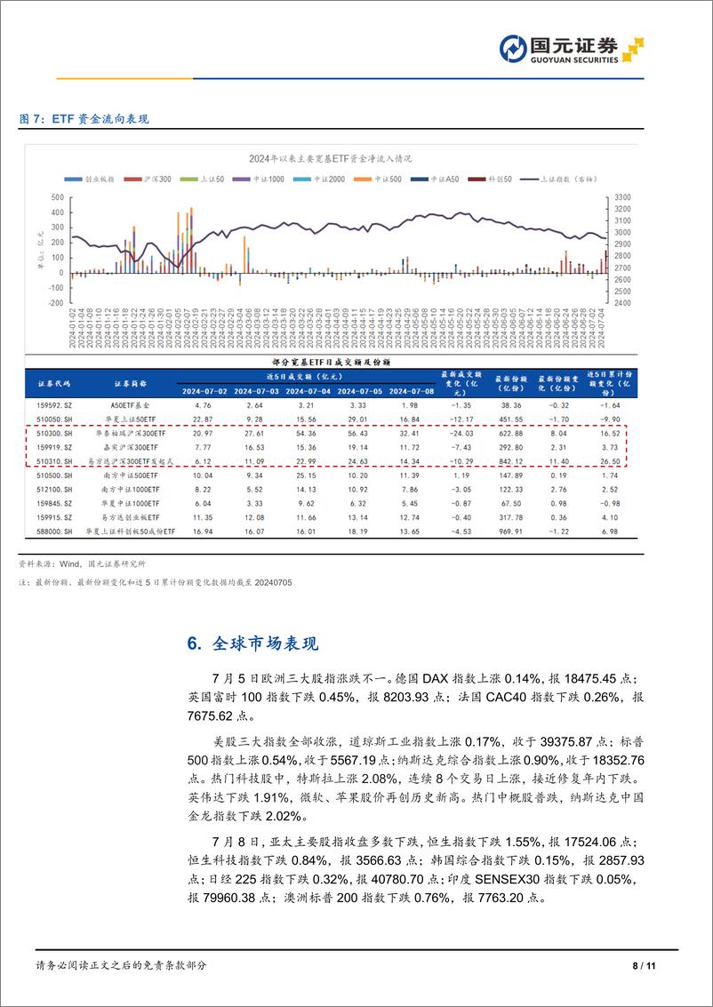 《市场复盘：指数全线收跌，市场延续疲软-240708-国元证券-11页》 - 第8页预览图