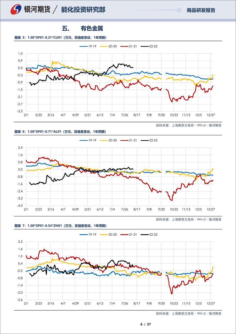 《SP12合约&SP01合约全商品对冲报告-20220810-银河期货-27页》 - 第7页预览图