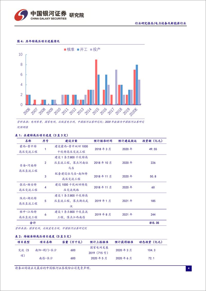 《电力设备及新能源行业3月行业洞察报告：特高压蓄势待发，风光补贴问题或缓解-41页》 - 第6页预览图