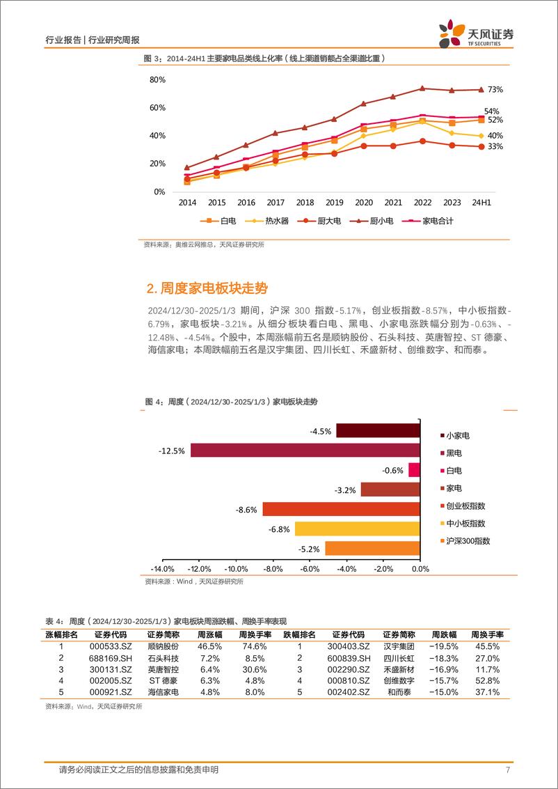 《家用电器行业25W1周度研究：微信送礼灰度测试，礼赠属性%2b线上化率提升迎新机遇-250108-天风证券-16页》 - 第7页预览图