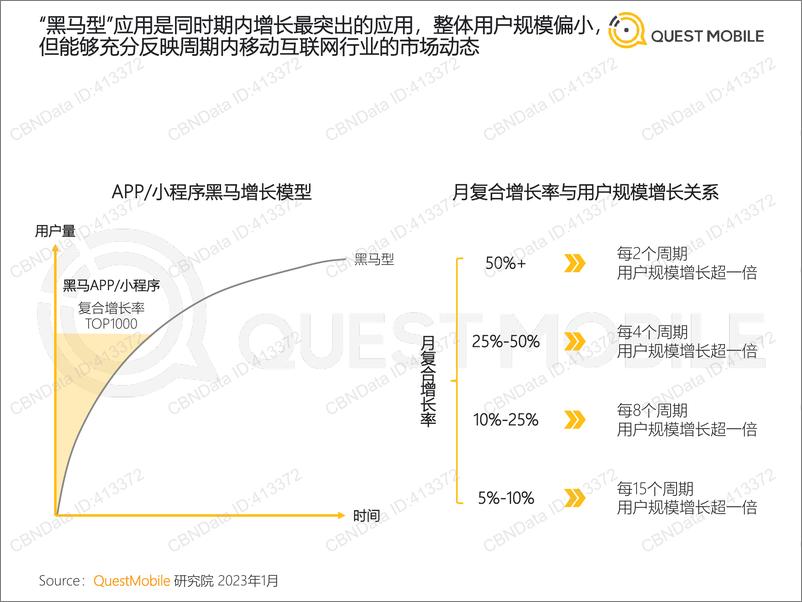 《2022中国移动互联网“黑马”盘点报告-QuestMobile-2023.1.10-31页》 - 第5页预览图