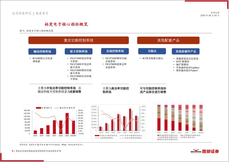 《柏楚电子(688188)首次覆盖：智驭激光，创领未来-240902-西部证券-22页》 - 第5页预览图