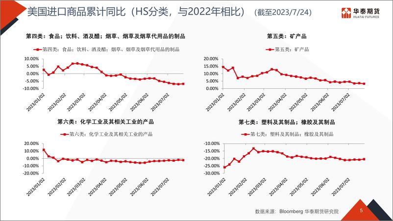 《物流看世界-20230807-华泰期货-52页》 - 第6页预览图