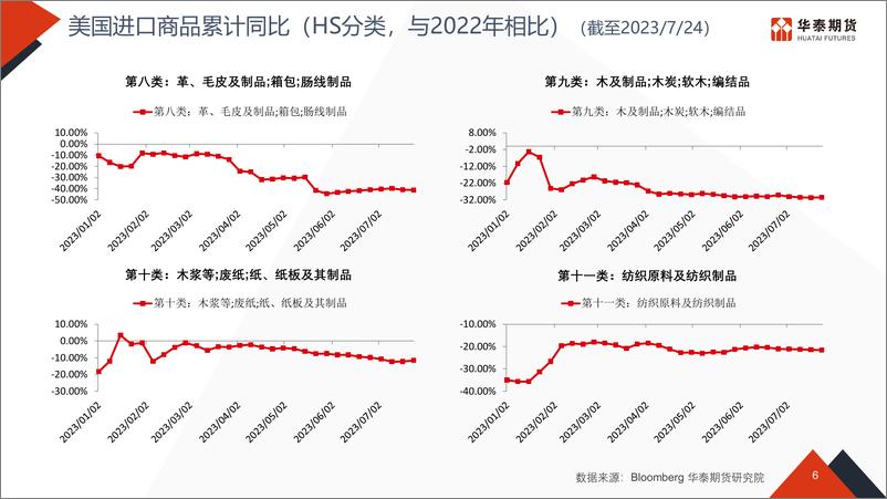 《物流看世界-20230807-华泰期货-52页》 - 第7页预览图