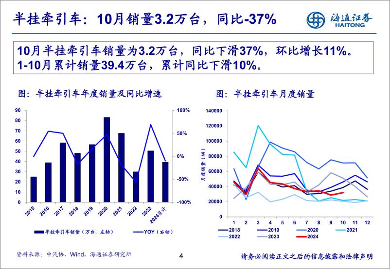 《汽车行业：10月重卡销量环比增长，新能源重卡表现亮眼-241119-海通证券-26页》 - 第4页预览图