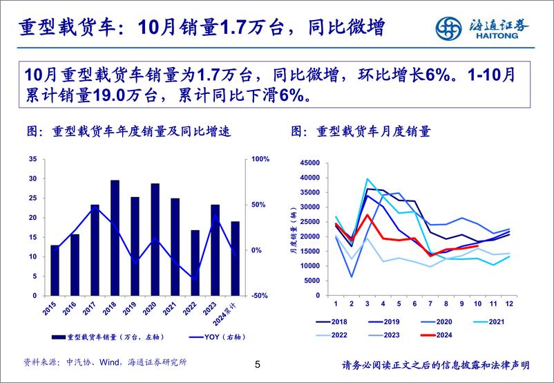 《汽车行业：10月重卡销量环比增长，新能源重卡表现亮眼-241119-海通证券-26页》 - 第5页预览图