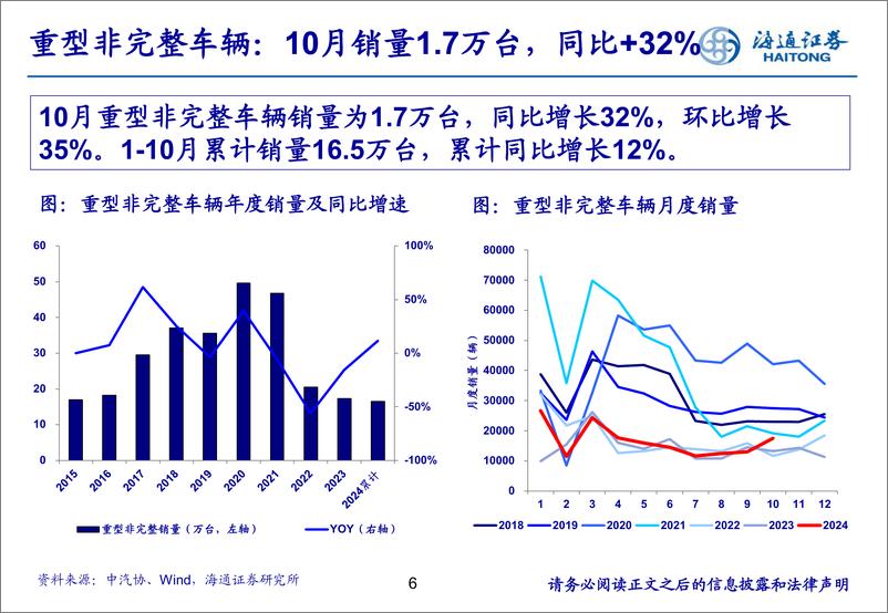 《汽车行业：10月重卡销量环比增长，新能源重卡表现亮眼-241119-海通证券-26页》 - 第6页预览图