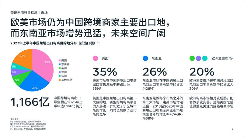 《2024跨境电商DTC全阶段增长策略白皮书-Meta》 - 第7页预览图