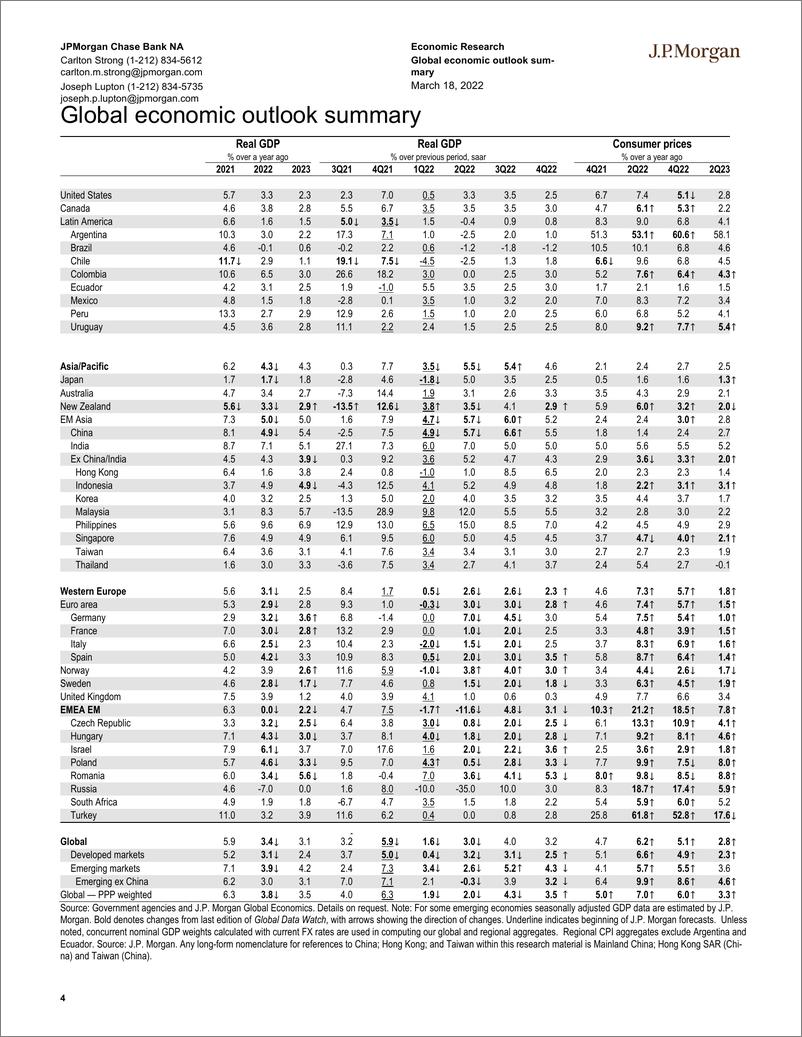 《J.P. 摩根-全球宏观策略之全球宏观数据观察-2022.3.18-103页》 - 第5页预览图