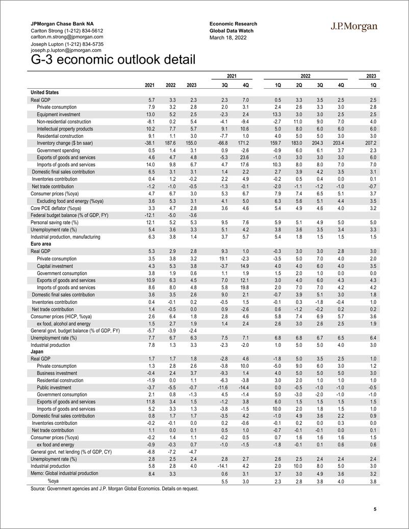 《J.P. 摩根-全球宏观策略之全球宏观数据观察-2022.3.18-103页》 - 第6页预览图