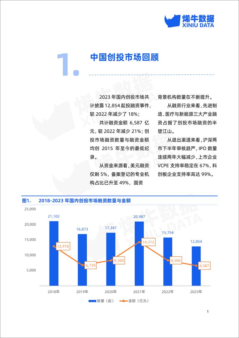 《2023年中国创投市场数据报告-烯牛数据》 - 第5页预览图