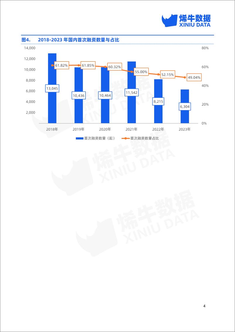 《2023年中国创投市场数据报告-烯牛数据》 - 第8页预览图