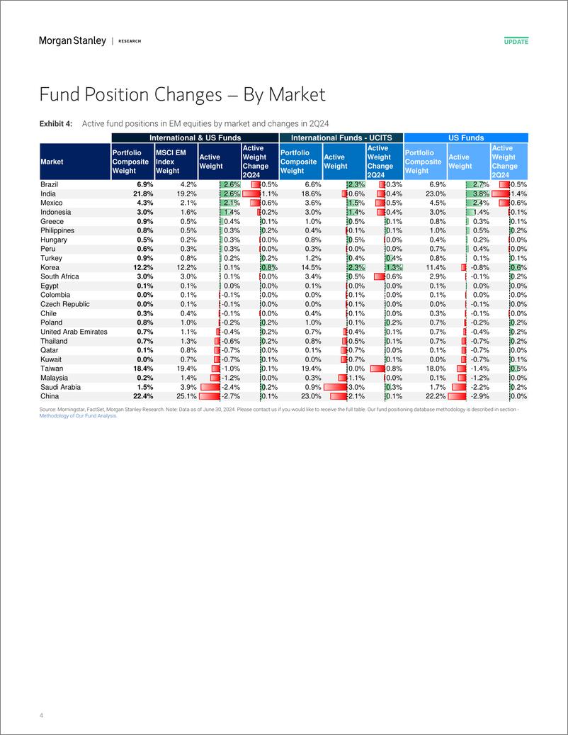 《Morgan Stanley-Asia Quantitative Strategy Positions of Active Long-Only Ma...-109395005》 - 第4页预览图