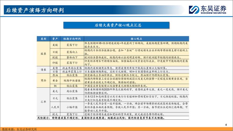 《全球大类资产观察：美联储降息放缓引发资产波动-241231-东吴证券-29页》 - 第4页预览图