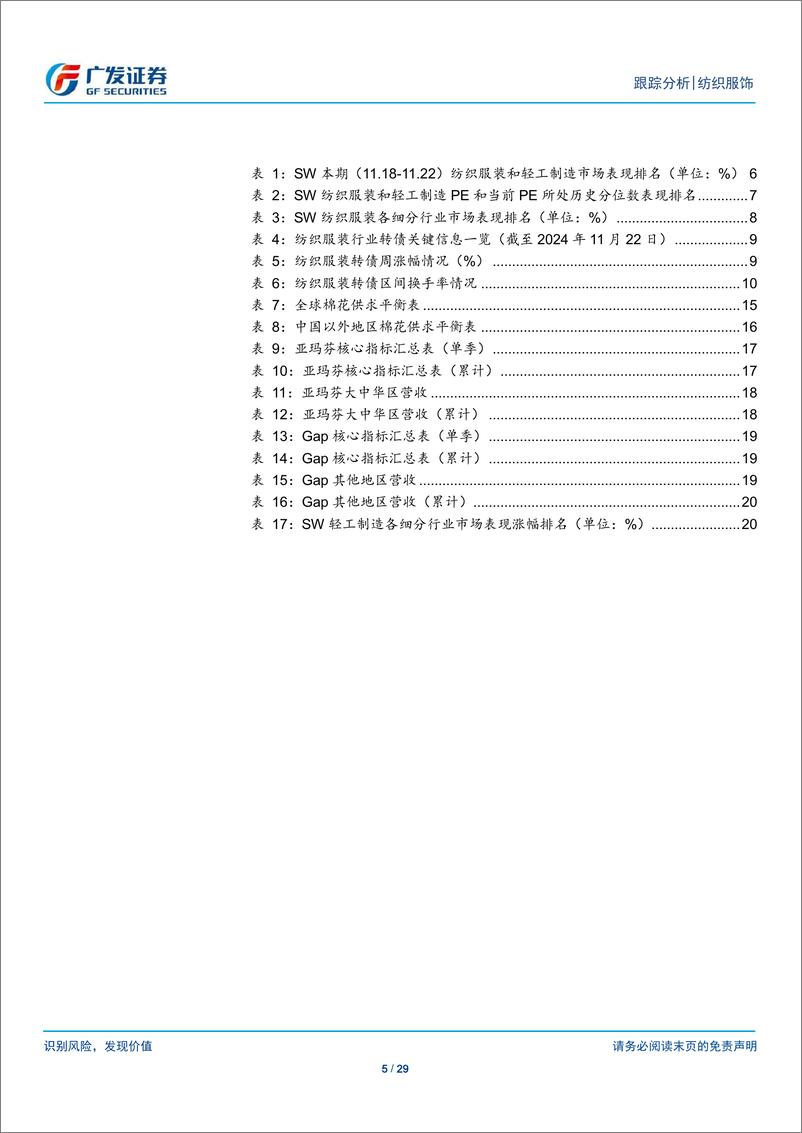 《纺织服饰行业：纺织服装与轻工行业数据周报11.18-11.22-241125-广发证券-29页》 - 第5页预览图