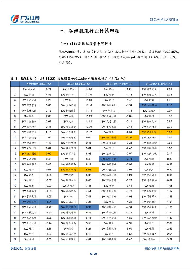 《纺织服饰行业：纺织服装与轻工行业数据周报11.18-11.22-241125-广发证券-29页》 - 第6页预览图